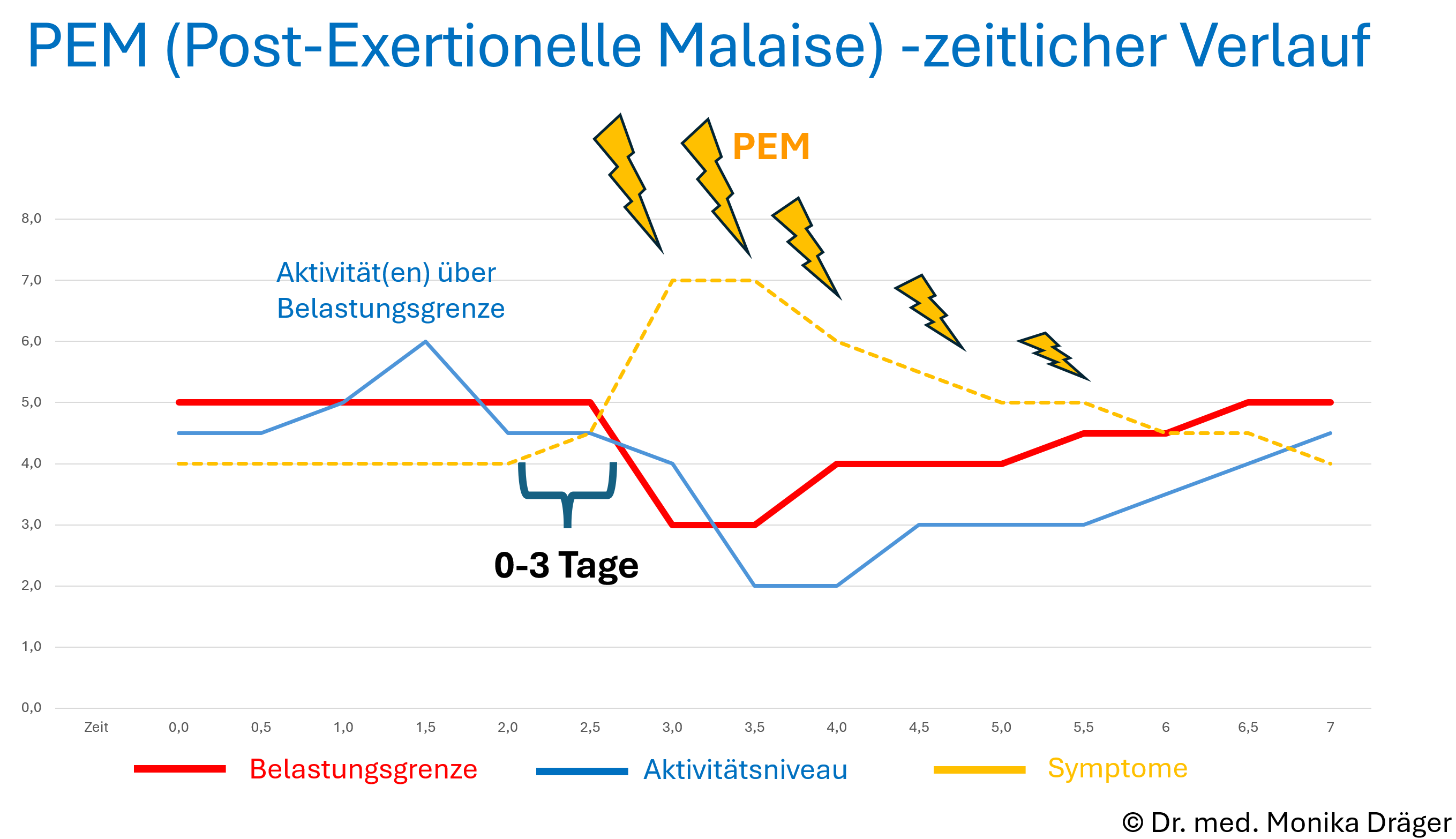 Ost-Exertionelle Mailaise Zeitlicher Verlauf